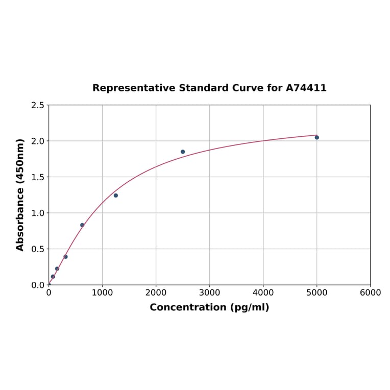 Standard Curve - Mouse Heparanase 1 ELISA Kit (A74411) - Antibodies.com