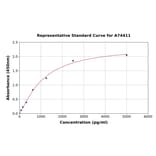 Standard Curve - Mouse Heparanase 1 ELISA Kit (A74411) - Antibodies.com