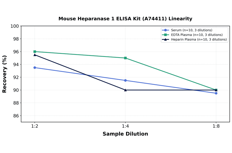Linearity - Mouse Heparanase 1 ELISA Kit (A74411) - Antibodies.com