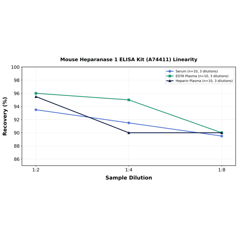 Linearity - Mouse Heparanase 1 ELISA Kit (A74411) - Antibodies.com