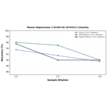 Linearity - Mouse Heparanase 1 ELISA Kit (A74411) - Antibodies.com