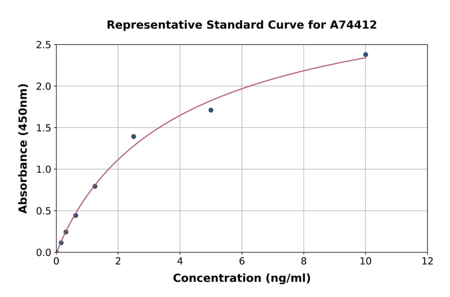 Standard Curve - Human ERAB ELISA Kit (A74412) - Antibodies.com