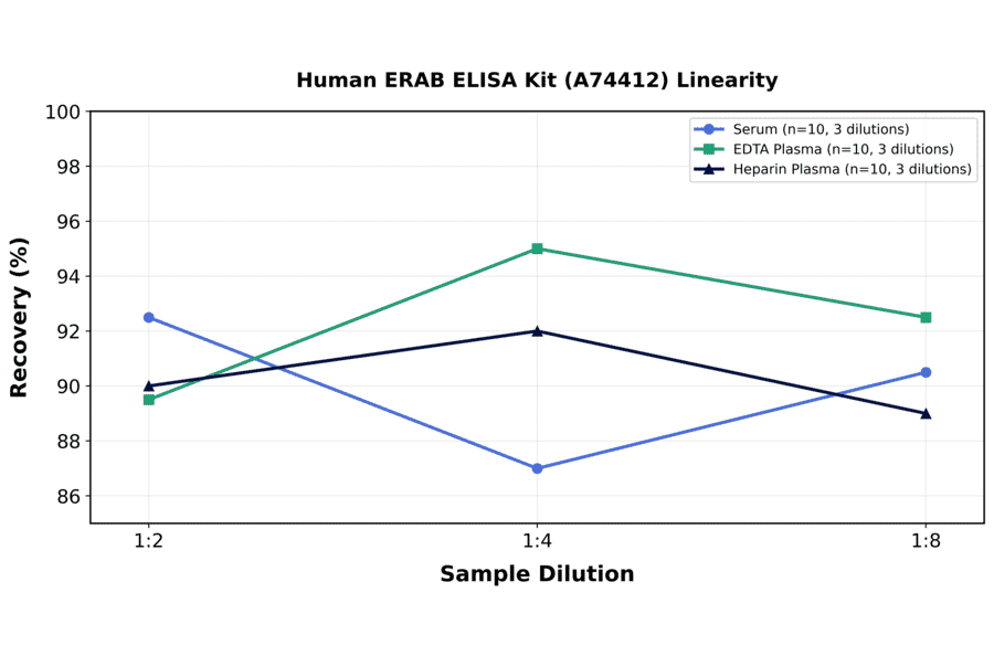 Linearity - Human ERAB ELISA Kit (A74412) - Antibodies.com