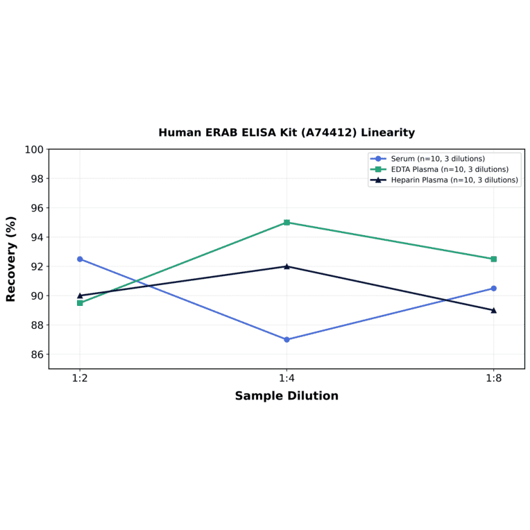 Linearity - Human ERAB ELISA Kit (A74412) - Antibodies.com
