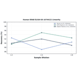 Linearity - Human ERAB ELISA Kit (A74412) - Antibodies.com