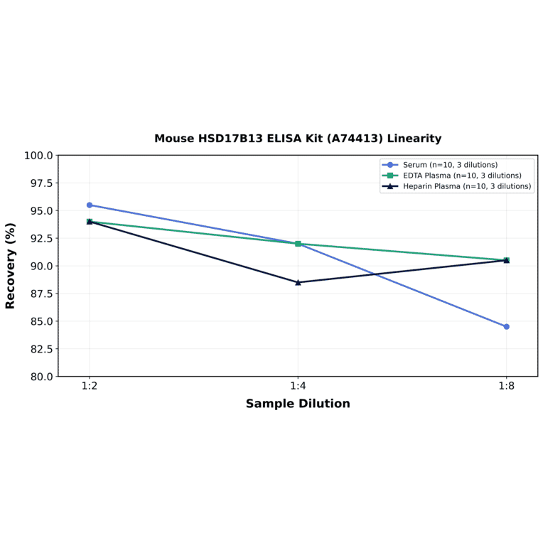 Linearity - Mouse HSD17B13 ELISA Kit (A74413) - Antibodies.com