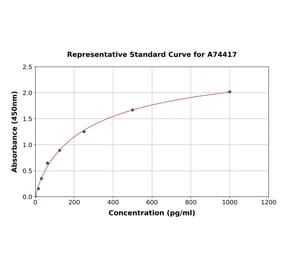 Standard Curve - Monkey Interferon beta ELISA Kit (A74417) - Antibodies.com