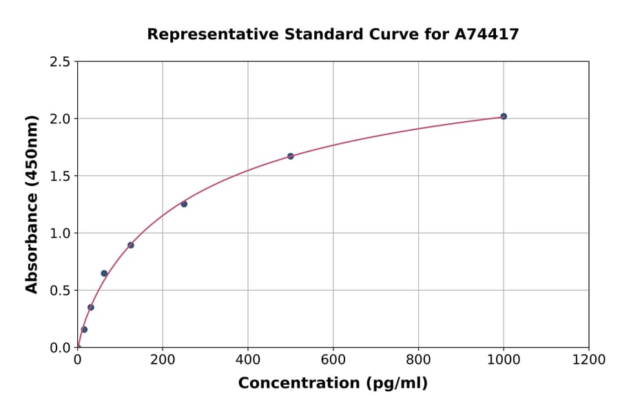Standard Curve - Monkey Interferon beta ELISA Kit (A74417) - Antibodies.com