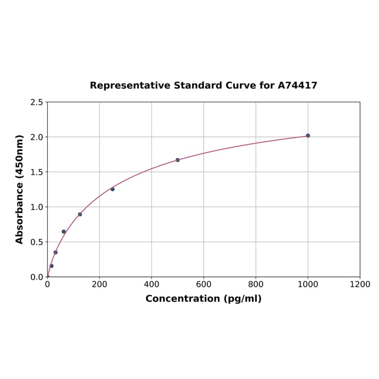 Standard Curve - Monkey Interferon beta ELISA Kit (A74417) - Antibodies.com