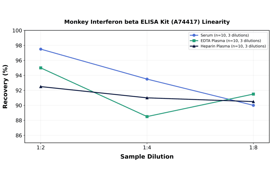 Linearity - Monkey Interferon beta ELISA Kit (A74417) - Antibodies.com