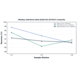 Linearity - Monkey Interferon beta ELISA Kit (A74417) - Antibodies.com
