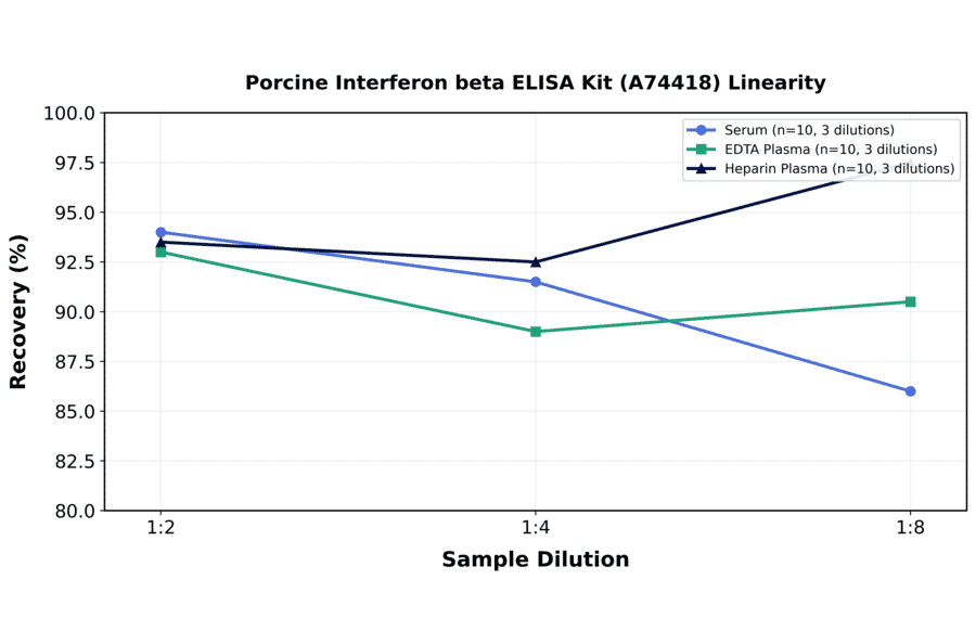 Linearity - Porcine Interferon beta ELISA Kit (A74418) - Antibodies.com
