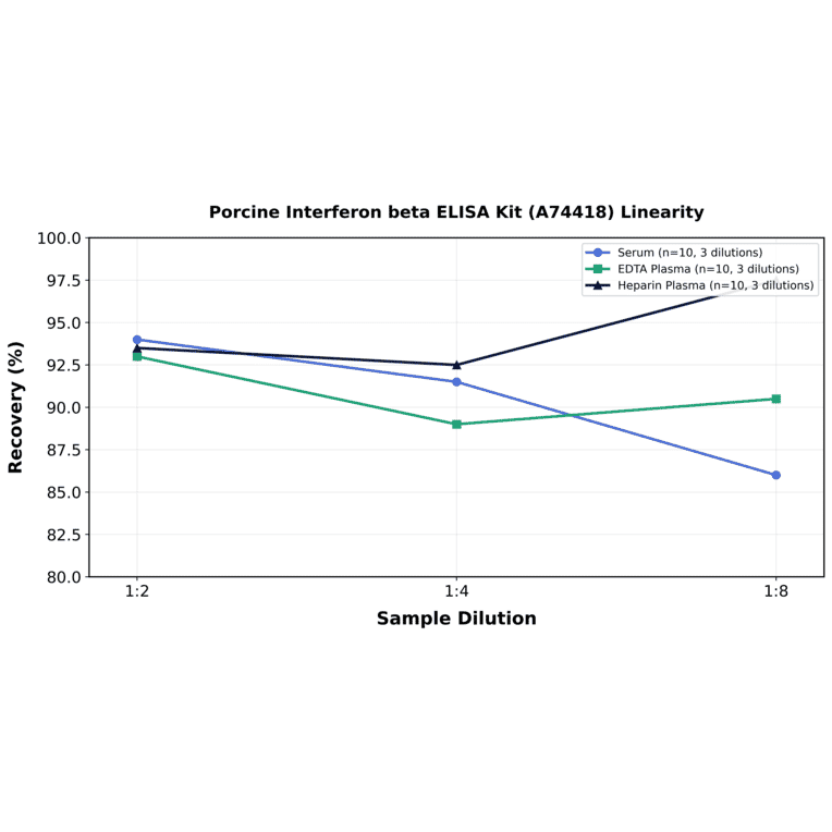 Linearity - Porcine Interferon beta ELISA Kit (A74418) - Antibodies.com