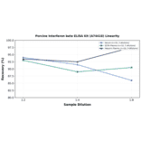 Linearity - Porcine Interferon beta ELISA Kit (A74418) - Antibodies.com