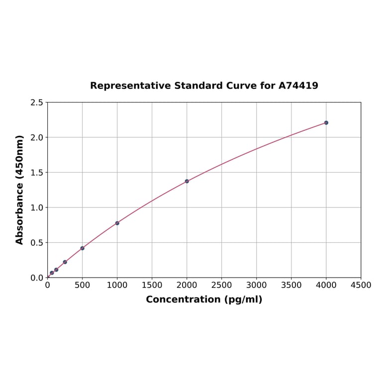 Standard Curve - Canine Interferon gamma ELISA Kit (A74419) - Antibodies.com