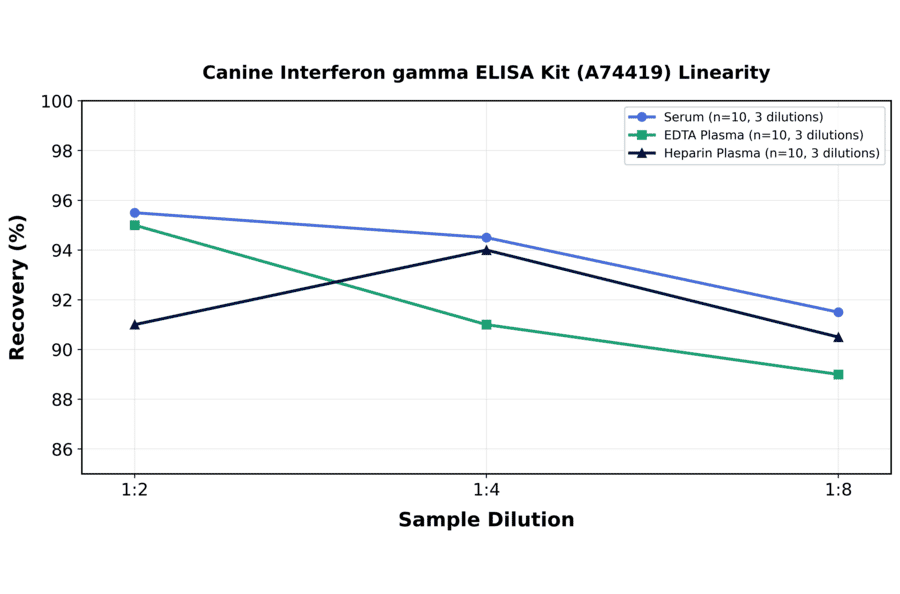 Linearity - Canine Interferon gamma ELISA Kit (A74419) - Antibodies.com