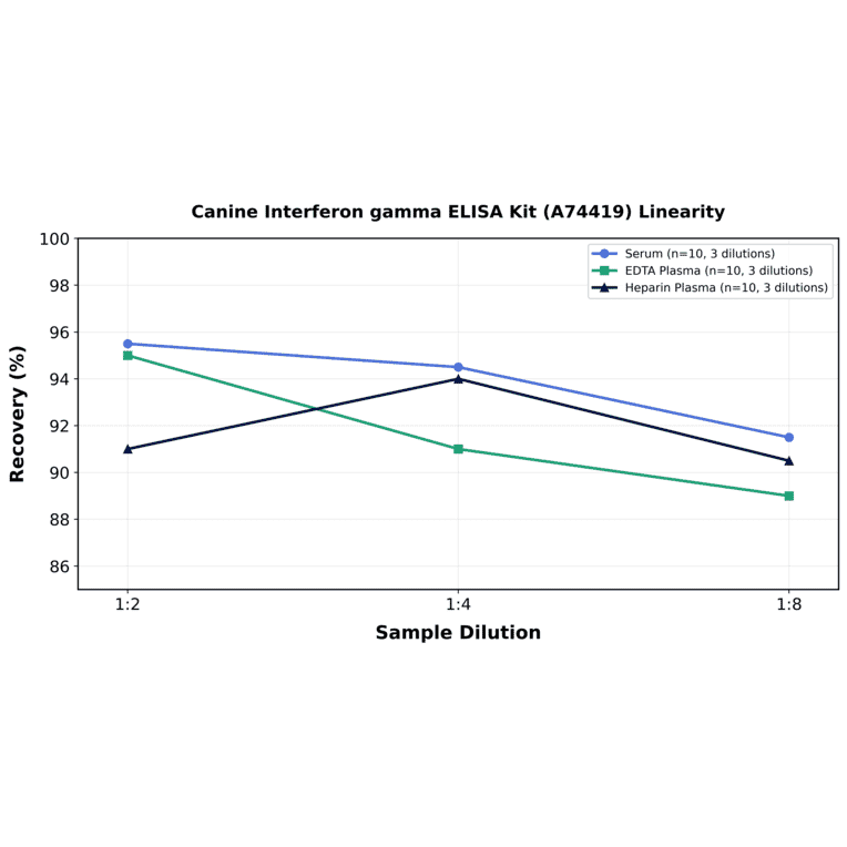 Linearity - Canine Interferon gamma ELISA Kit (A74419) - Antibodies.com