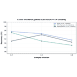 Linearity - Canine Interferon gamma ELISA Kit (A74419) - Antibodies.com
