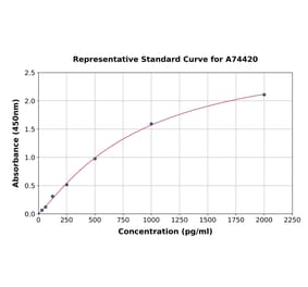 Standard Curve - Monkey Interferon gamma ELISA Kit (A74420) - Antibodies.com