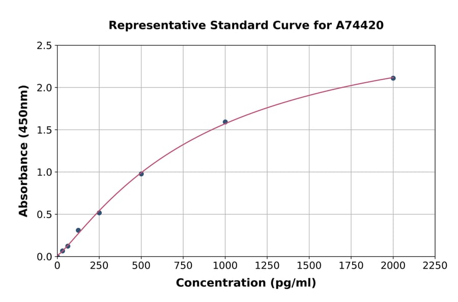 Standard Curve - Monkey Interferon gamma ELISA Kit (A74420) - Antibodies.com