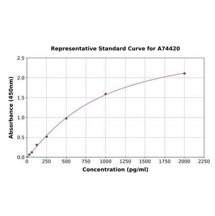 Standard Curve - Monkey Interferon gamma ELISA Kit (A74420) - Antibodies.com