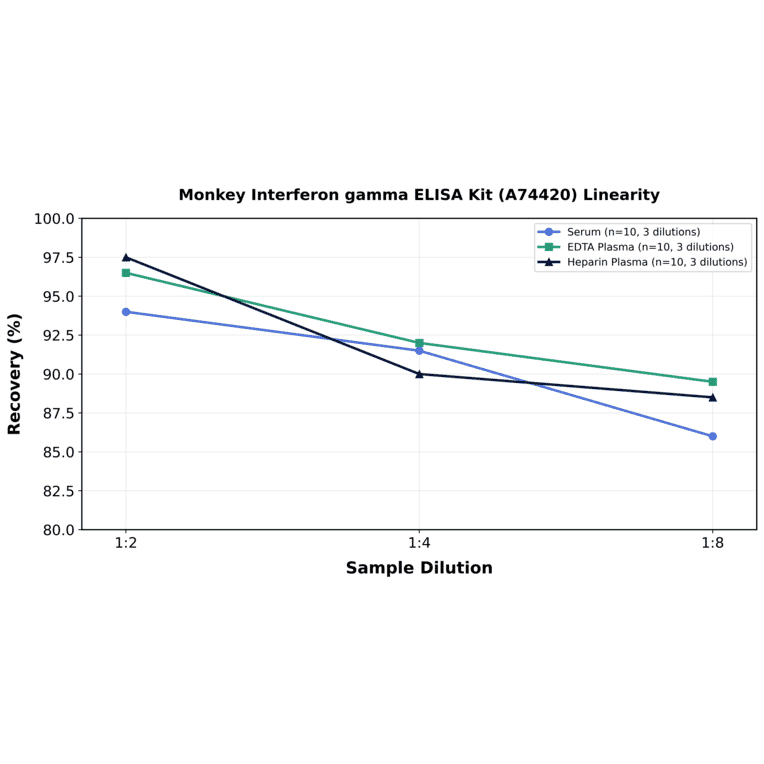 Linearity - Monkey Interferon gamma ELISA Kit (A74420) - Antibodies.com