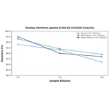 Linearity - Monkey Interferon gamma ELISA Kit (A74420) - Antibodies.com