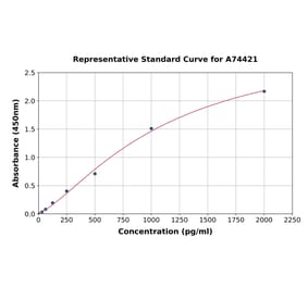 Standard Curve - Porcine Interferon gamma ELISA Kit (A74421) - Antibodies.com