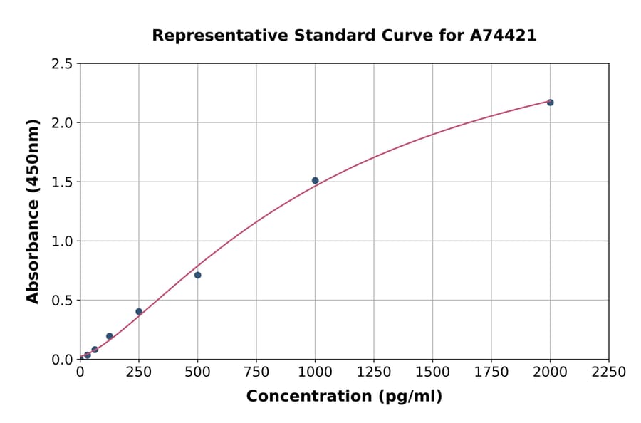 Standard Curve - Porcine Interferon gamma ELISA Kit (A74421) - Antibodies.com