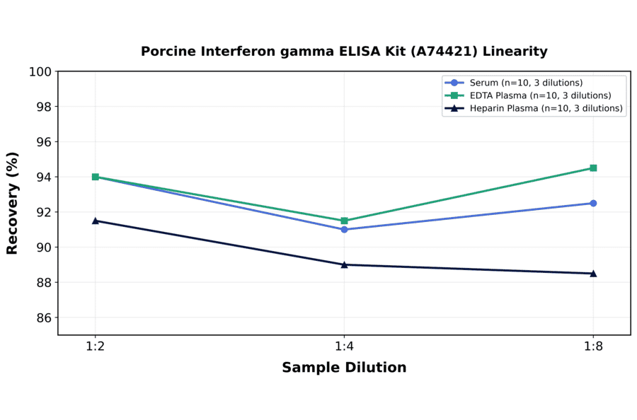Linearity - Porcine Interferon gamma ELISA Kit (A74421) - Antibodies.com