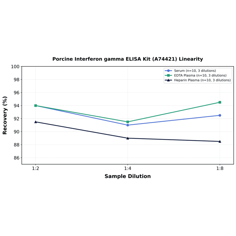 Linearity - Porcine Interferon gamma ELISA Kit (A74421) - Antibodies.com