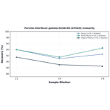 Linearity - Porcine Interferon gamma ELISA Kit (A74421) - Antibodies.com
