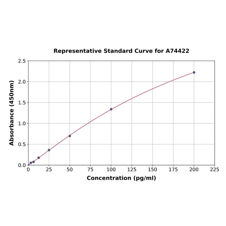 Standard Curve - Rabbit Interferon gamma ELISA Kit (A74422) - Antibodies.com