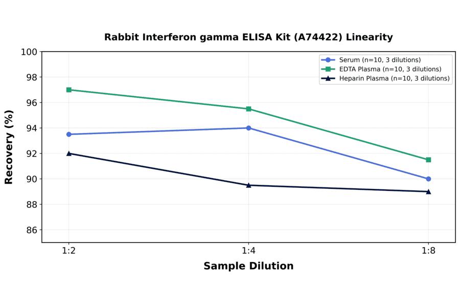 Linearity - Rabbit Interferon gamma ELISA Kit (A74422) - Antibodies.com