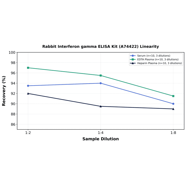 Linearity - Rabbit Interferon gamma ELISA Kit (A74422) - Antibodies.com