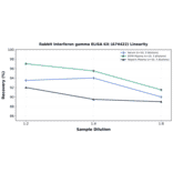 Linearity - Rabbit Interferon gamma ELISA Kit (A74422) - Antibodies.com