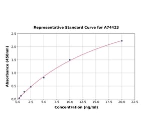 Standard Curve - Porcine IGF1 ELISA Kit (A74423) - Antibodies.com