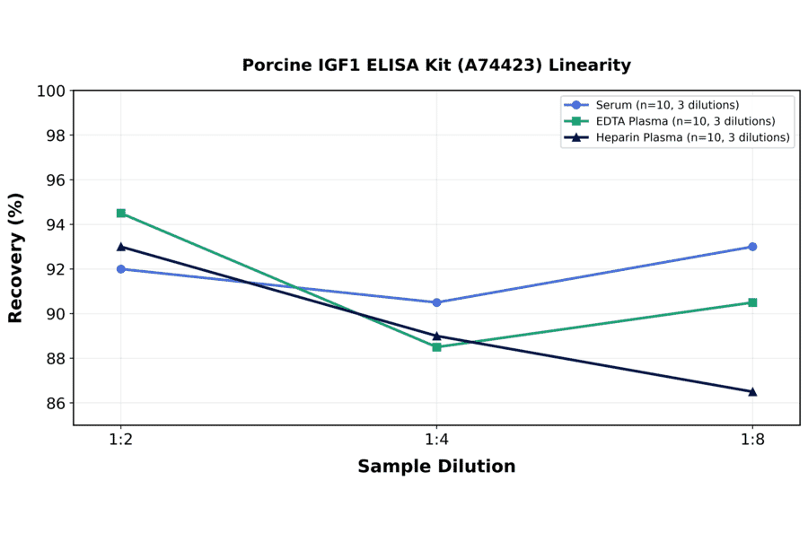 Linearity - Porcine IGF1 ELISA Kit (A74423) - Antibodies.com