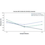 Linearity - Porcine IGF1 ELISA Kit (A74423) - Antibodies.com