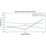 Linearity - Rabbit IGF2 ELISA Kit (A74424) - Antibodies.com