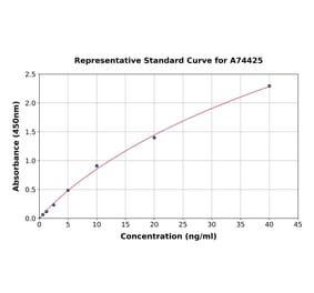 Standard Curve - Porcine IGF2 ELISA Kit (A74425) - Antibodies.com