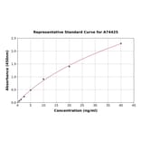 Standard Curve - Porcine IGF2 ELISA Kit (A74425) - Antibodies.com