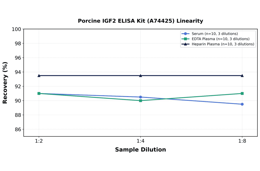 Linearity - Porcine IGF2 ELISA Kit (A74425) - Antibodies.com