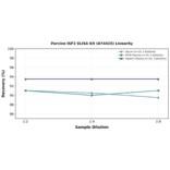Linearity - Porcine IGF2 ELISA Kit (A74425) - Antibodies.com
