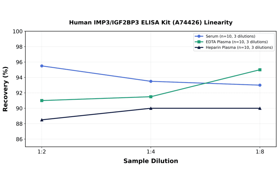 Linearity - Human IMP3/IGF2BP3 ELISA Kit (A74426) - Antibodies.com