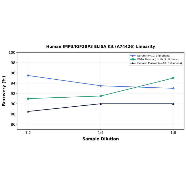Linearity - Human IMP3/IGF2BP3 ELISA Kit (A74426) - Antibodies.com