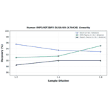 Linearity - Human IMP3/IGF2BP3 ELISA Kit (A74426) - Antibodies.com