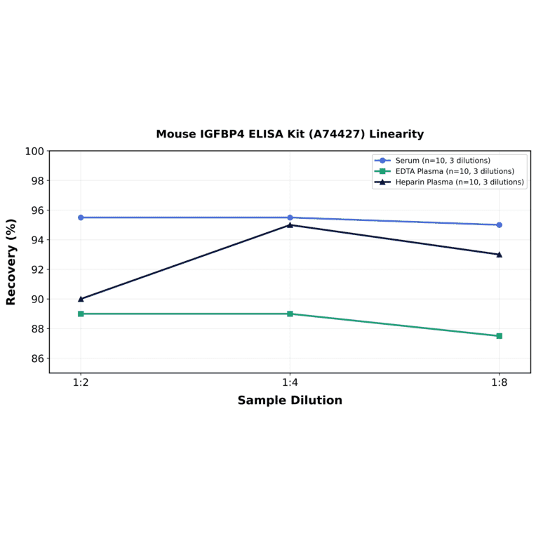 Linearity - Mouse IGFBP4 ELISA Kit (A74427) - Antibodies.com