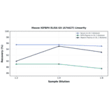 Linearity - Mouse IGFBP4 ELISA Kit (A74427) - Antibodies.com