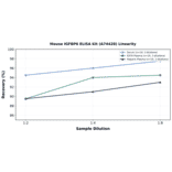 Linearity - Mouse IGFBP6 ELISA Kit (A74428) - Antibodies.com